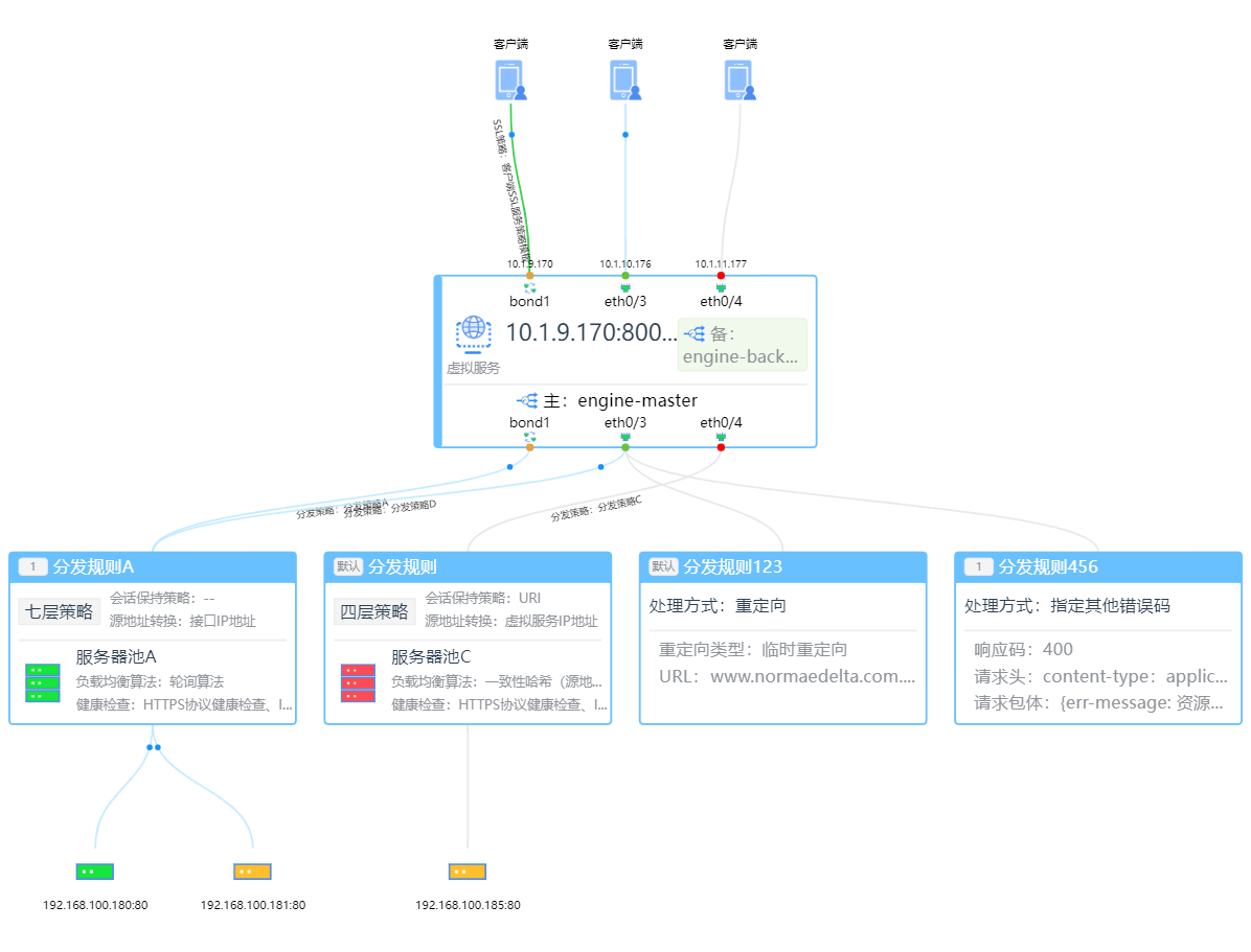 虚拟服务拓扑