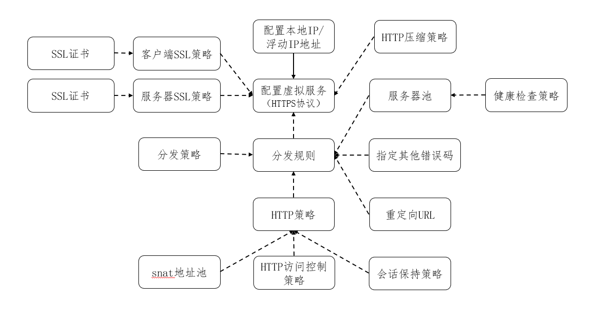HTTPS类型负载均衡业务