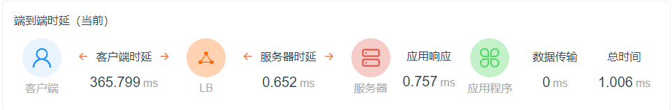 虚拟服务端到端时延