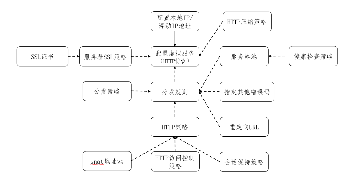 HTTP类型负载均衡业务