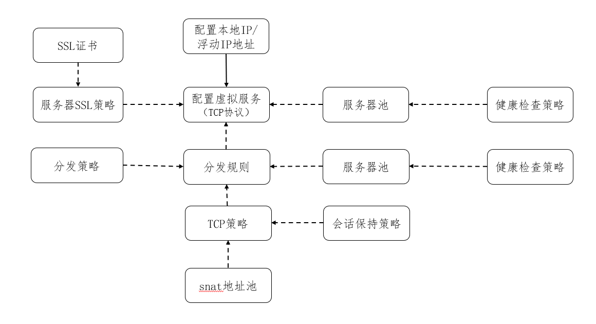 TCP类型负载均衡业务