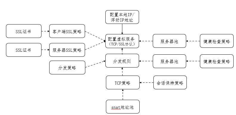 TCP/SSL类型负载均衡业务