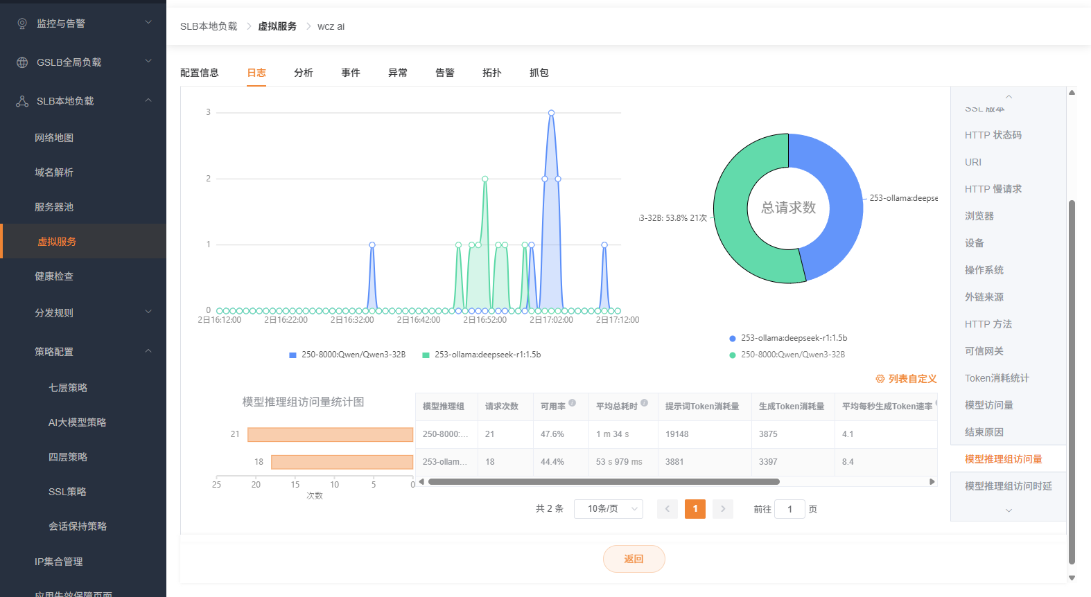 虚拟服务日志模型推理组访问量