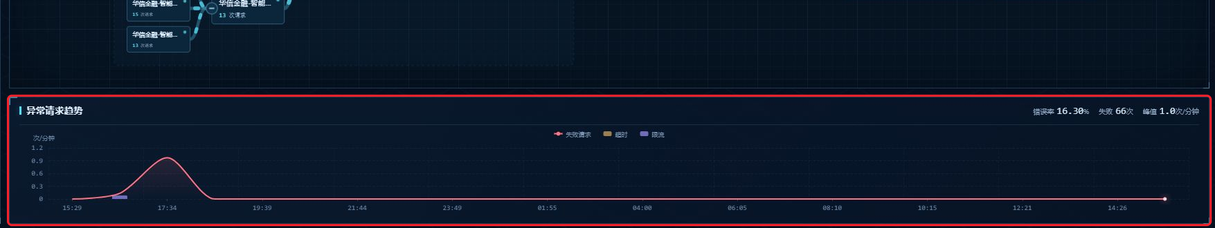 中央拓扑下方异常请求趋势面板