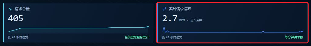 大屏顶部实时请求速率指标