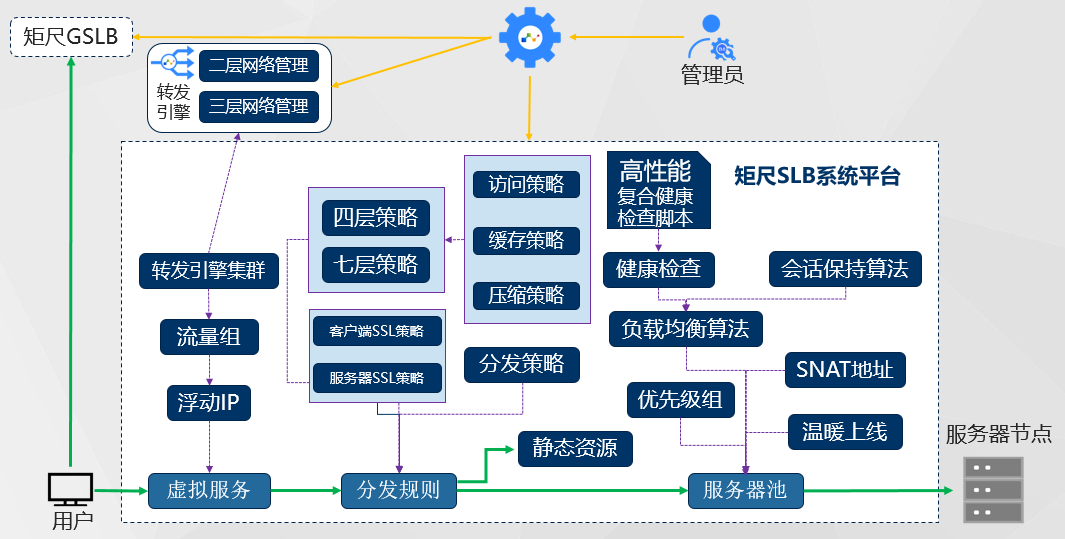配置逻辑